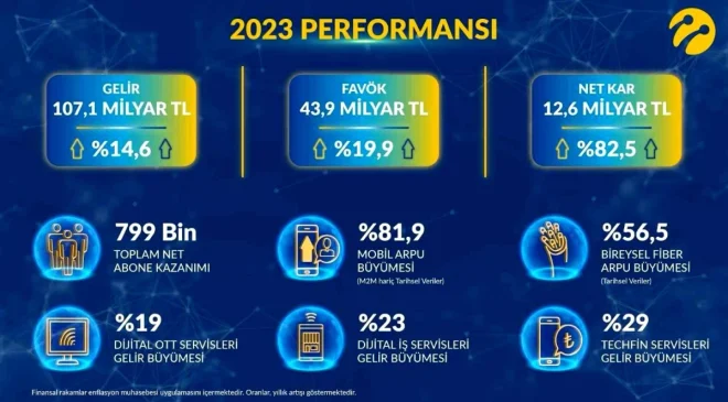 Turkcell, 2023 yılında da istikrarlı ve güçlü büyümesini sürdürdü